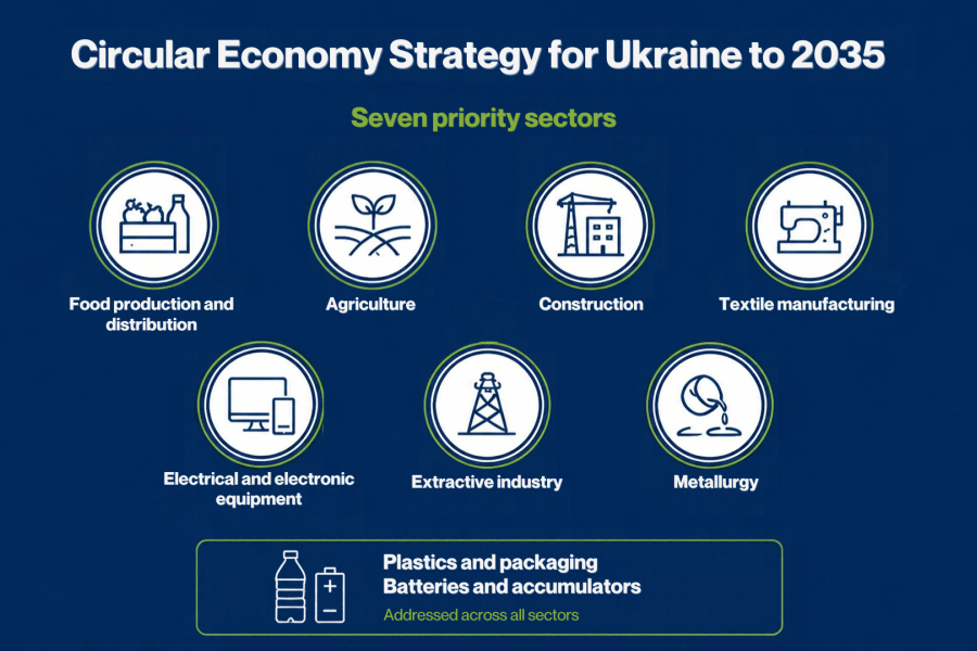 Ukraine adopts circular economy strategy until 2035